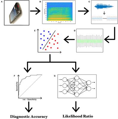 Effects of deep brain stimulation of the subthalamic nucleus on patients with Parkinson's disease: a machine-learning voice analysis